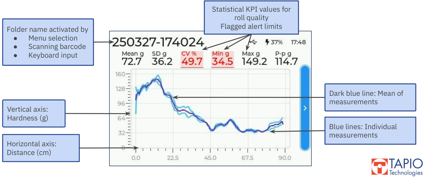 Tapio RQP Live · Handheld Roll Hardness Profiler — What the operator sees at the roll